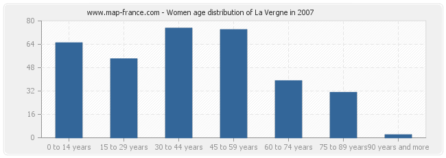 Women age distribution of La Vergne in 2007